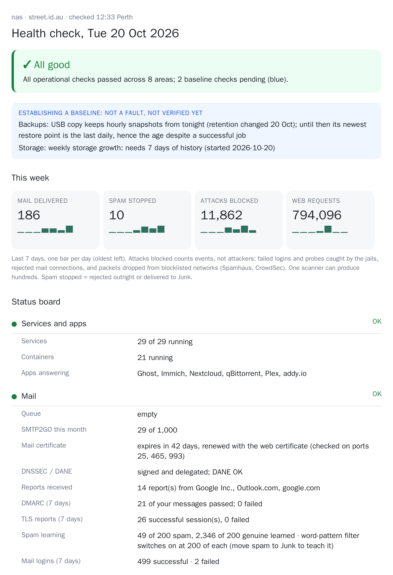 The daily health email: an All good banner, a This week section with sparklines, and a status board